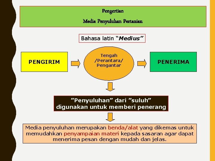 Pengertian Media Penyuluhan Pertanian Bahasa latin “Medius” PENGIRIM Tengah /Perantara/ Pengantar PENERIMA ”Penyuluhan” dari