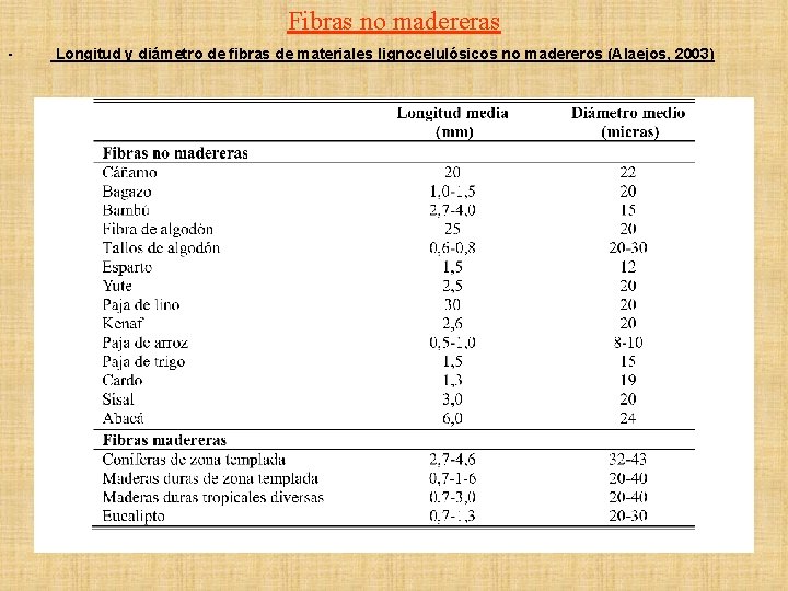 Fibras no madereras - Longitud y diámetro de fibras de materiales lignocelulósicos no madereros