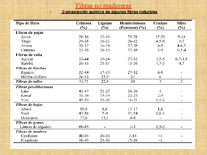 Fibras no madereras - Composición química de algunas fibras naturales 