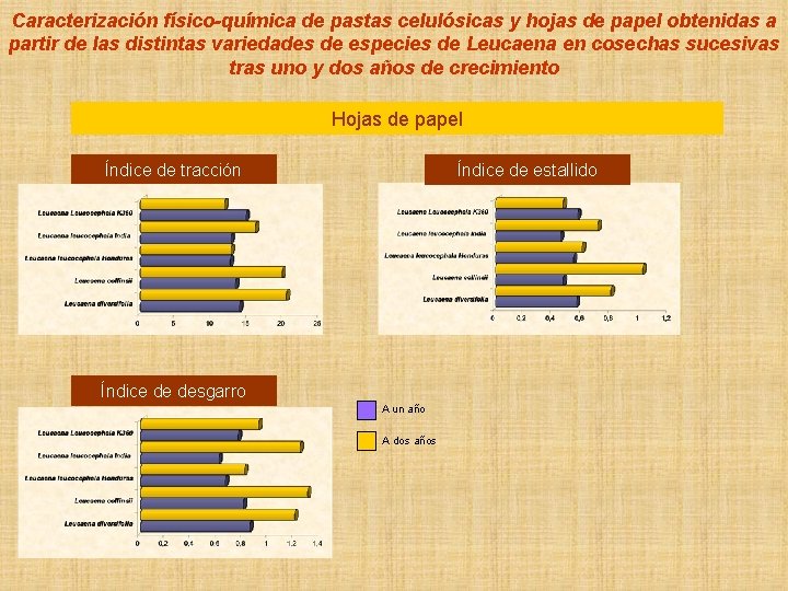 Caracterización físico-química de pastas celulósicas y hojas de papel obtenidas a partir de las