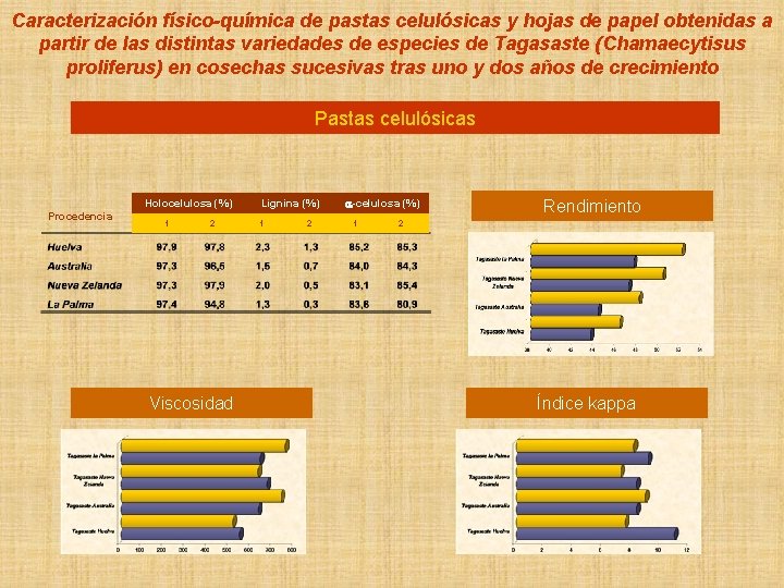 Caracterización físico-química de pastas celulósicas y hojas de papel obtenidas a partir de las