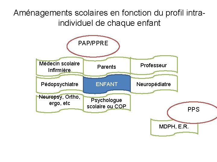 Aménagements scolaires en fonction du profil intraindividuel de chaque enfant PAP/PPRE Médecin scolaire Infirmière