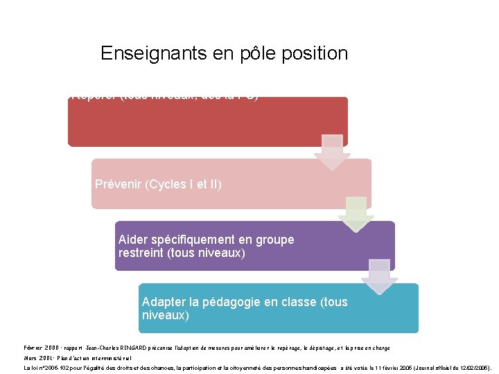 Enseignants en pôle position Repérer (tous niveaux, dès la PS) Prévenir (Cycles I et