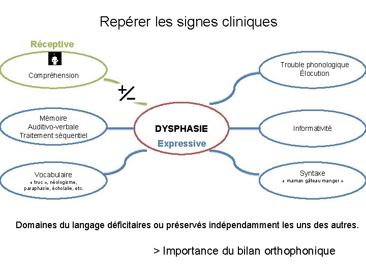  Repérer les signes cliniques Réceptive Trouble phonologique Élocution Compréhension Mémoire Auditivo-verbale Traitement séquentiel