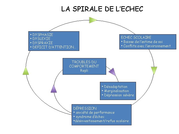 LA SPIRALE DE L’ECHEC • DYSPHASIE • DYSLEXIE • DYSPRAXIE • DEFICIT D’ATTENTION… ECHEC