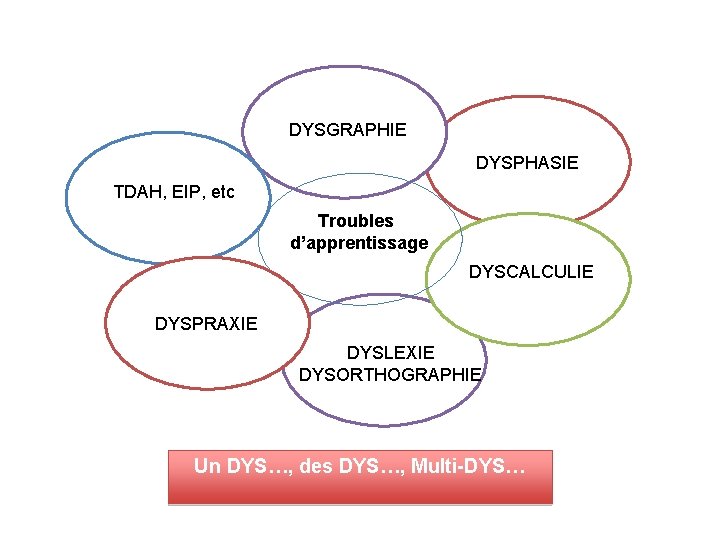 DYSGRAPHIE DYSPHASIE TDAH, EIP, etc Troubles d’apprentissage DYSCALCULIE DYSPRAXIE DYSLEXIE DYSORTHOGRAPHIE Un DYS…, des