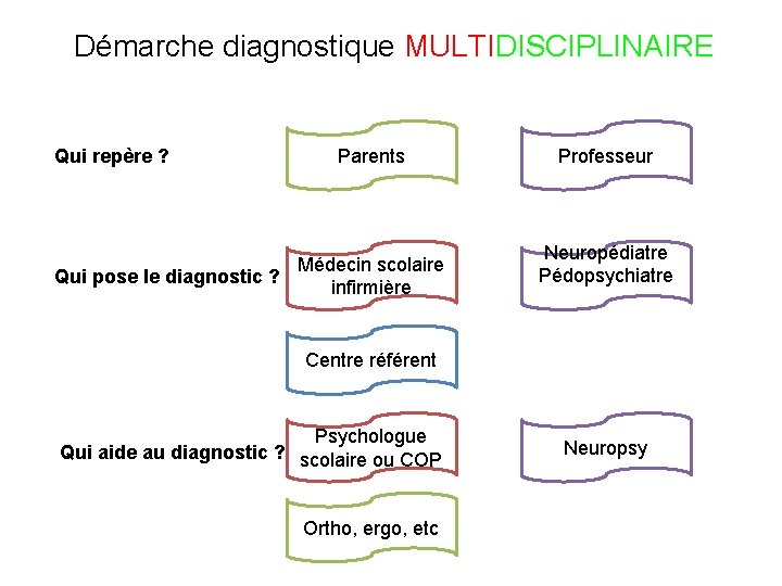 Démarche diagnostique MULTIDISCIPLINAIRE Qui repère ? Parents Médecin scolaire Qui pose le diagnostic ?