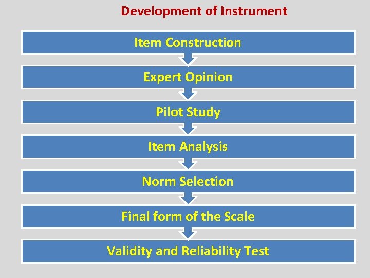Development of Instrument Item Construction Expert Opinion Pilot Study Item Analysis Norm Selection Final