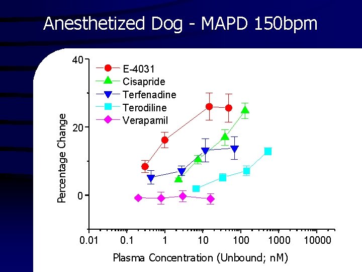 Anesthetized Dog - MAPD 150 bpm Percentage Change 40 20 E-4031 Cisapride Terfenadine Terodiline