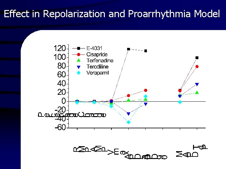 Effect in Repolarization and Proarrhythmia Model 