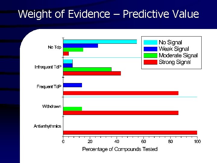 Weight of Evidence – Predictive Value 