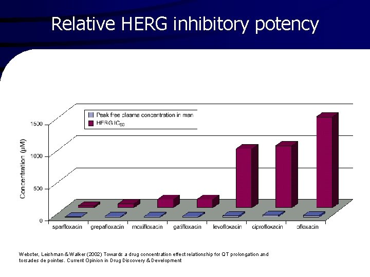 Relative HERG inhibitory potency Webster, Leishman & Walker (2002) Towards a drug concentration effect