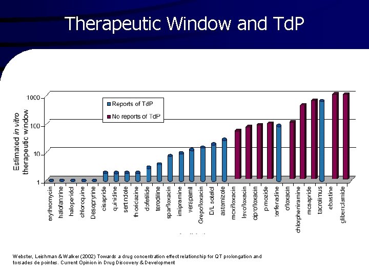 Therapeutic Window and Td. P Webster, Leishman & Walker (2002) Towards a drug concentration