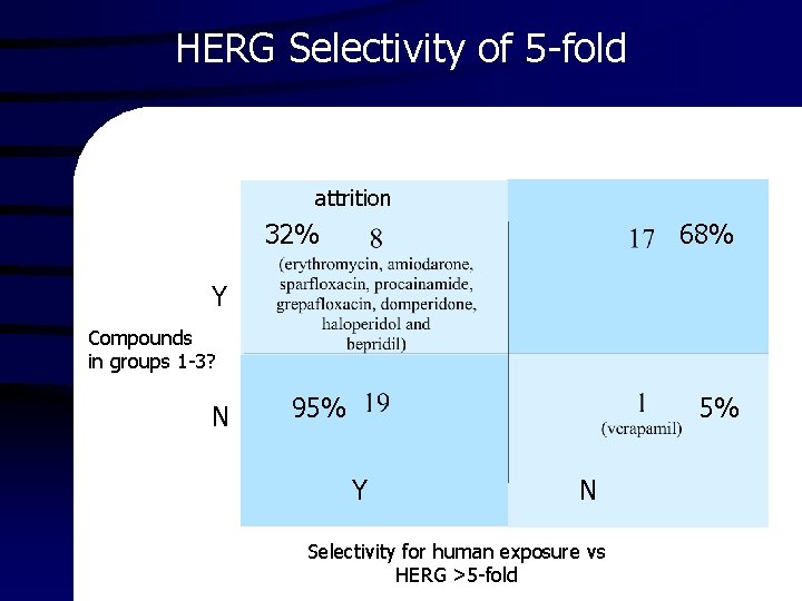 HERG Selectivity of 5 -fold attrition 32% 68% Y Compounds in groups 1 -3?