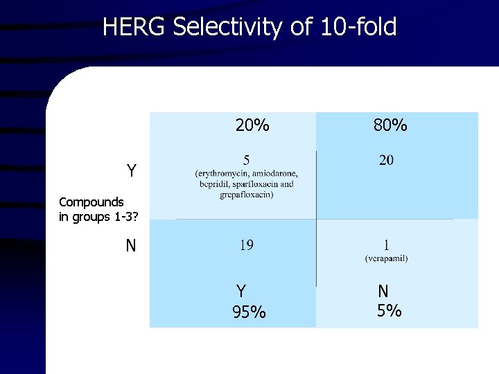 HERG Selectivity of 10 -fold 20% 80% Y 95% N 5% Y Compounds in