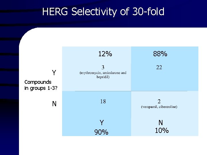 HERG Selectivity of 30 -fold 12% 88% Y Compounds in groups 1 -3? N