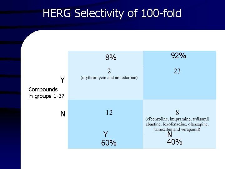 HERG Selectivity of 100 -fold 8% 92% Y Compounds in groups 1 -3? N