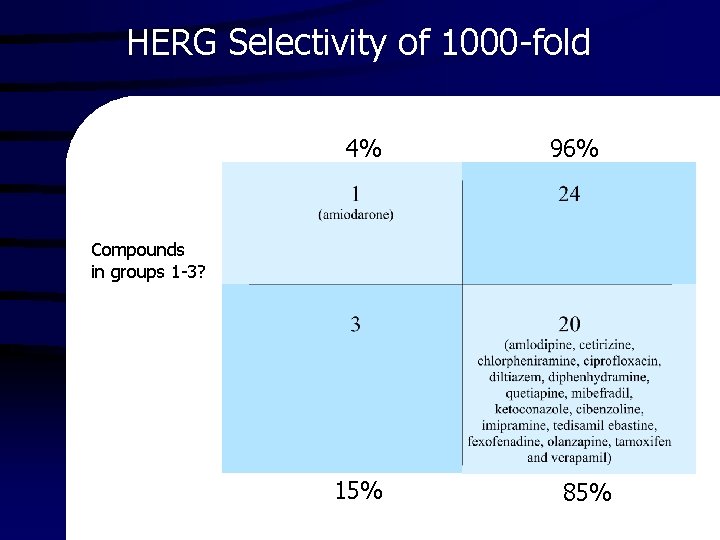 HERG Selectivity of 1000 -fold 4% 96% Compounds in groups 1 -3? 15% 85%