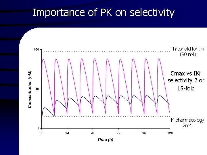 Importance of PK on selectivity Threshold for IKr (90 n. M) Cmax vs. IKr