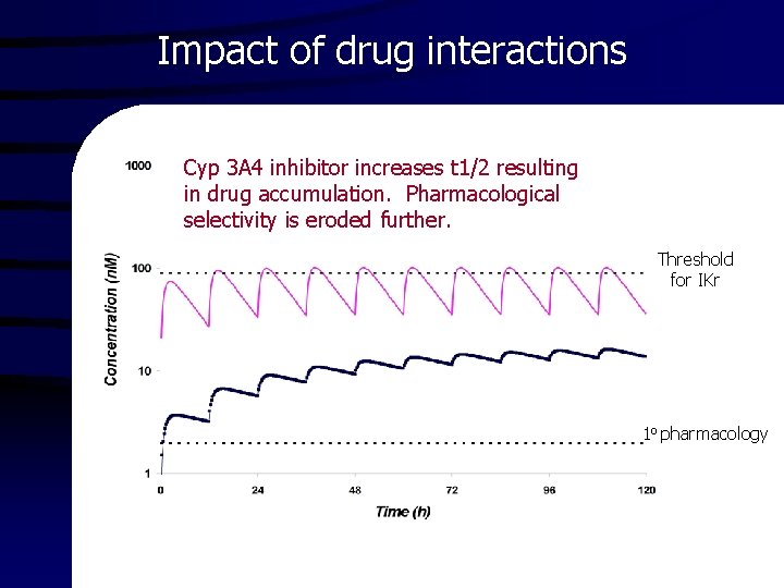 Impact of drug interactions Cyp 3 A 4 inhibitor increases t 1/2 resulting in