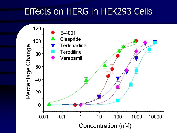 Effects on HERG in HEK 293 Cells 120 Percentage Change 100 80 E-4031 Cisapride