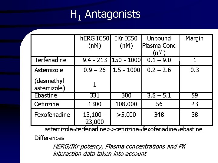 H 1 Antagonists Terfenadine Astemizole (desmethyl astemizole) Ebastine Cetirizine h. ERG IC 50 IKr