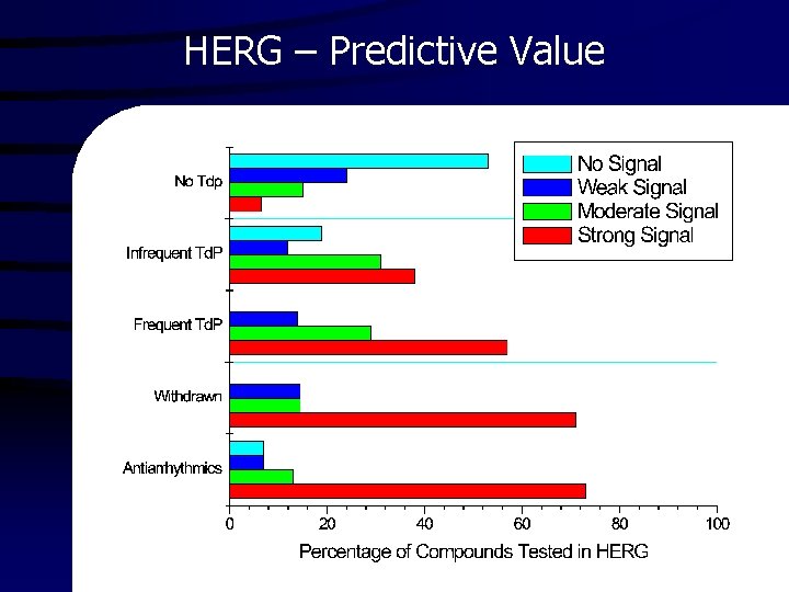 HERG – Predictive Value 