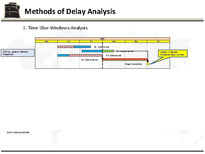 Methods of Delay Analysis 3. Time Slice Windows Analysis 2018 May Jun Jul Delay