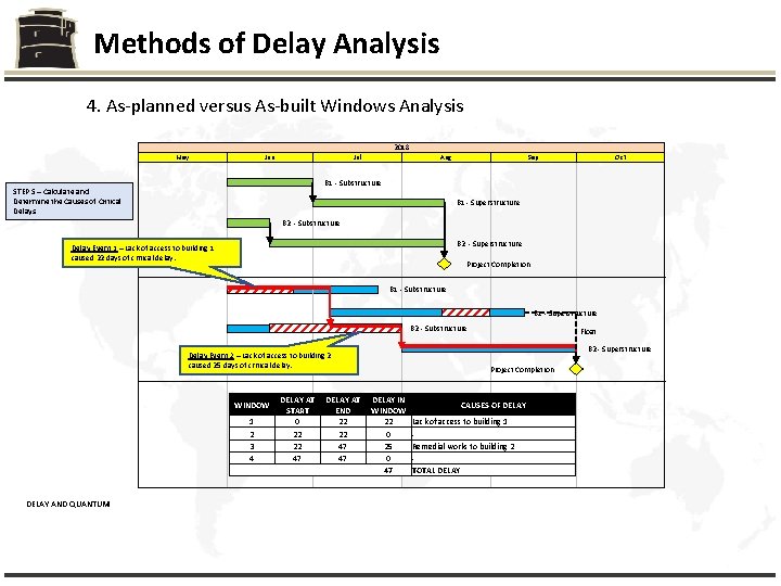 Methods of Delay Analysis 4. As-planned versus As-built Windows Analysis 2018 May Jun Jul