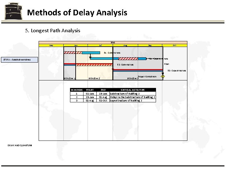 Methods of Delay Analysis 5. Longest Path Analysis 2018 May Jun Jul Delay Aug