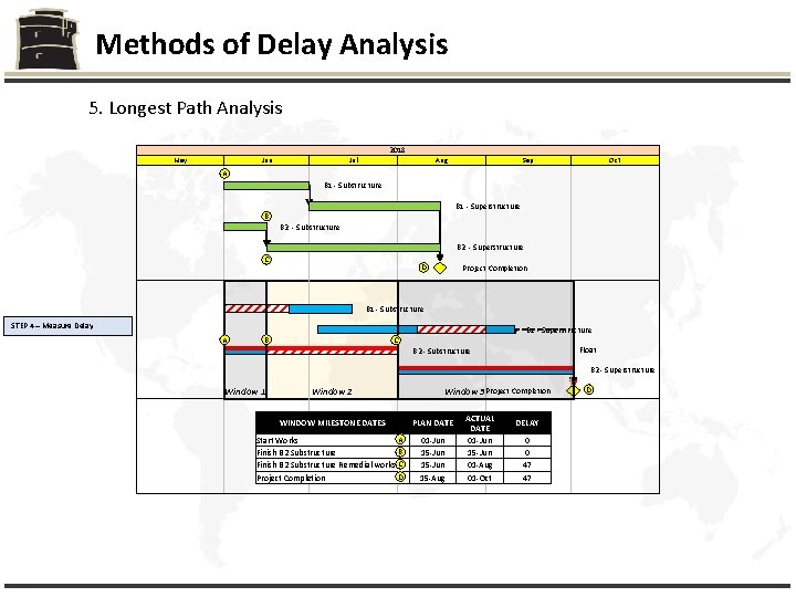 Methods of Delay Analysis 5. Longest Path Analysis 2018 May Jun Jul Aug Sep