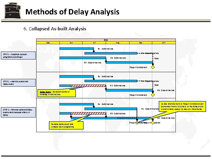 Methods of Delay Analysis 6. Collapsed As-built Analysis 2018 May Jun Jul Aug Sep