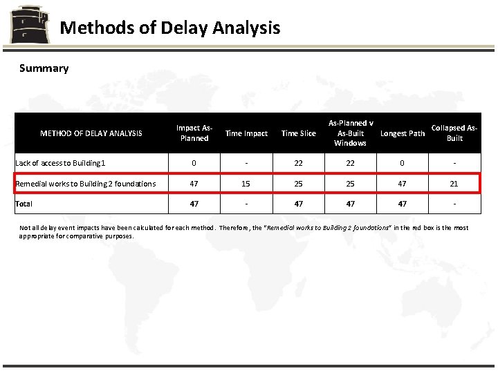 Methods of Delay Analysis Summary As-Planned v Collapsed As. As-Built Longest Path Built Windows