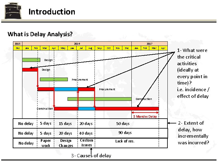 Introduction What is Delay Analysis? 2015 Dec 2016 Jan Feb Mar Apr May Jun