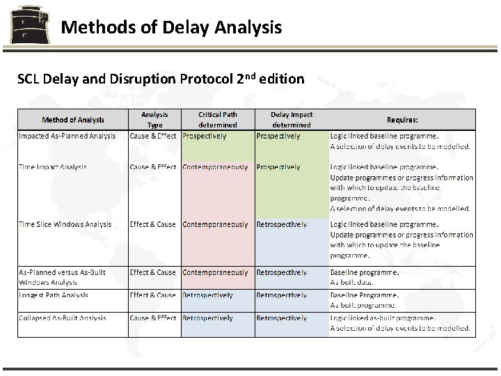 Methods of Delay Analysis SCL Delay and Disruption Protocol 2 nd edition 