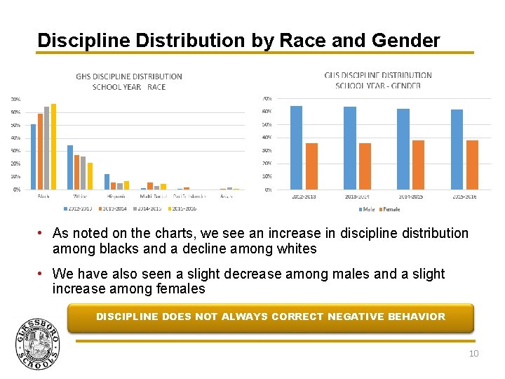 Discipline Distribution by Race and Gender • As noted on the charts, we see