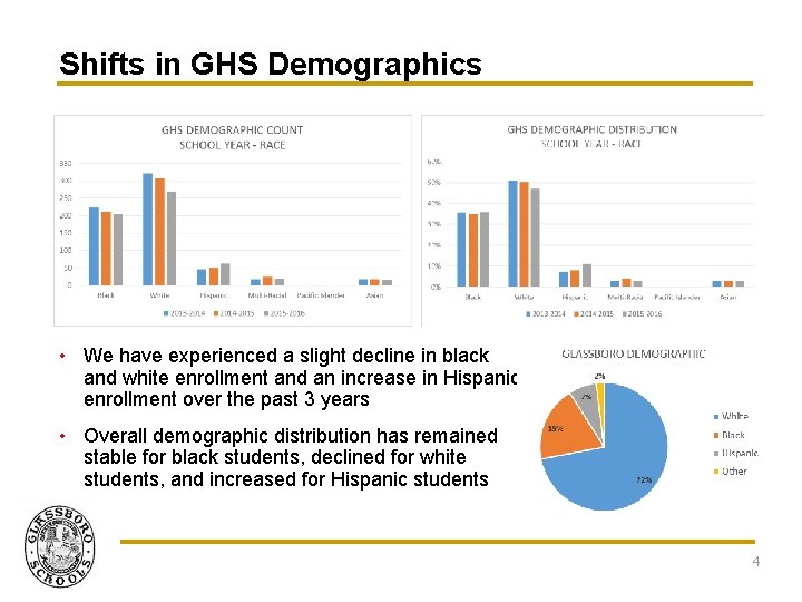 Shifts in GHS Demographics • We have experienced a slight decline in black and