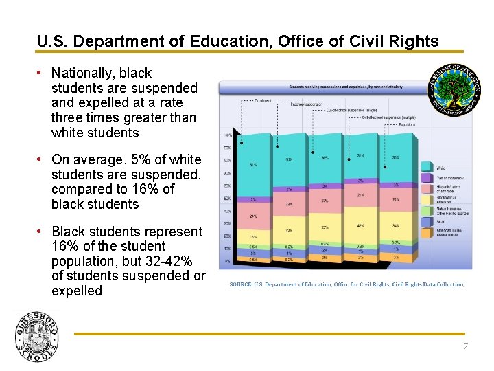 U. S. Department of Education, Office of Civil Rights • Nationally, black students are