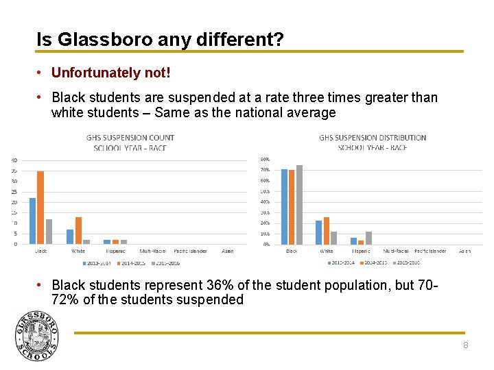 Is Glassboro any different? • Unfortunately not! • Black students are suspended at a