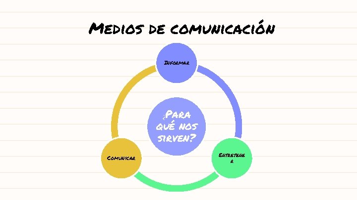 Medios de comunicación Informar ¿Para qué nos sirven? Comunicar Entretene r 