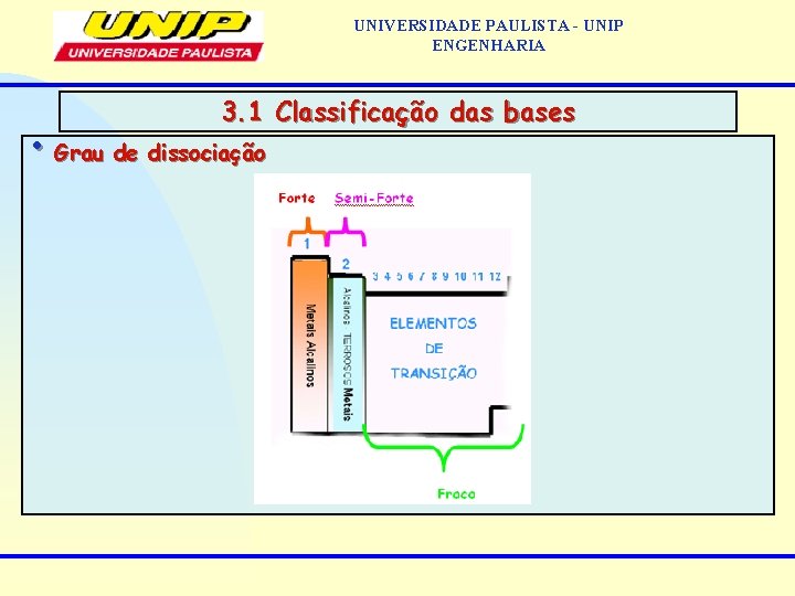 UNIVERSIDADE PAULISTA - UNIP ENGENHARIA 3. 1 Classificação das bases • Grau de dissociação