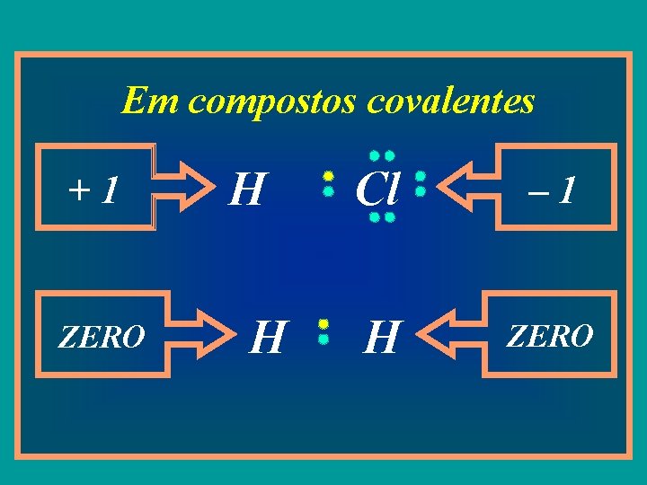 Em compostos covalentes +1 ZERO H H Cl – 1 H ZERO 