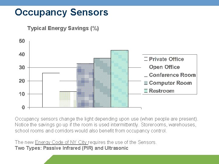 Occupancy Sensors Typical Energy Savings (%) Occupancy sensors change the light depending upon use