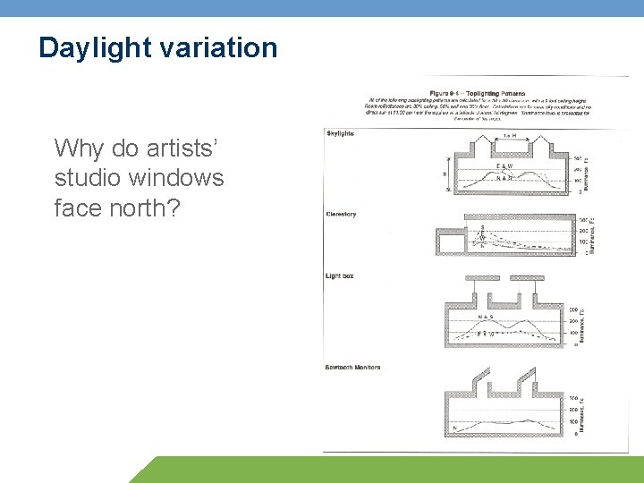 Daylight variation Why do artists’ studio windows face north? 