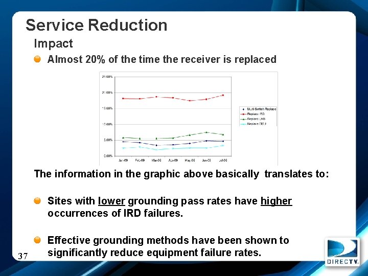 Service Reduction Impact Almost 20% of the time the receiver is replaced The information