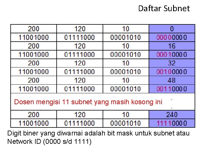 Daftar Subnet Dosen mengisi 11 subnet yang masih kosong ini Digit biner yang diwarnai