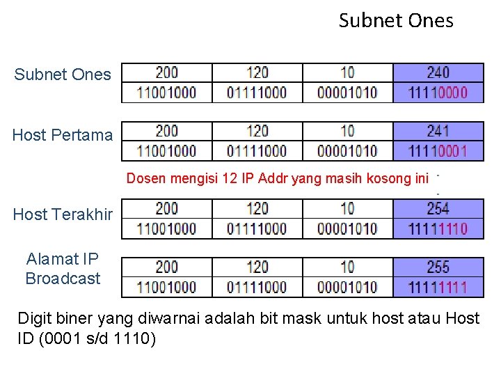 Subnet Ones Host Pertama Dosen mengisi 12 IP Addr yang masih kosong ini Host