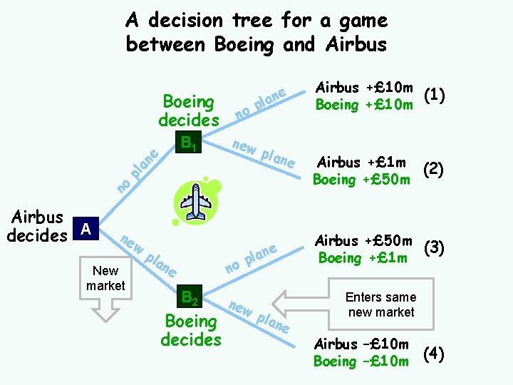 A decision tree for a game between Boeing and Airbus no B 1 new