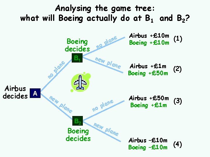 Analysing the game tree: what will Boeing actually do at B 1 and B