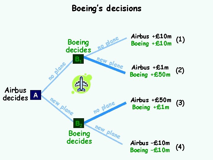 Boeing’s decisions Boeing decides p new plan e no pl an e B 1